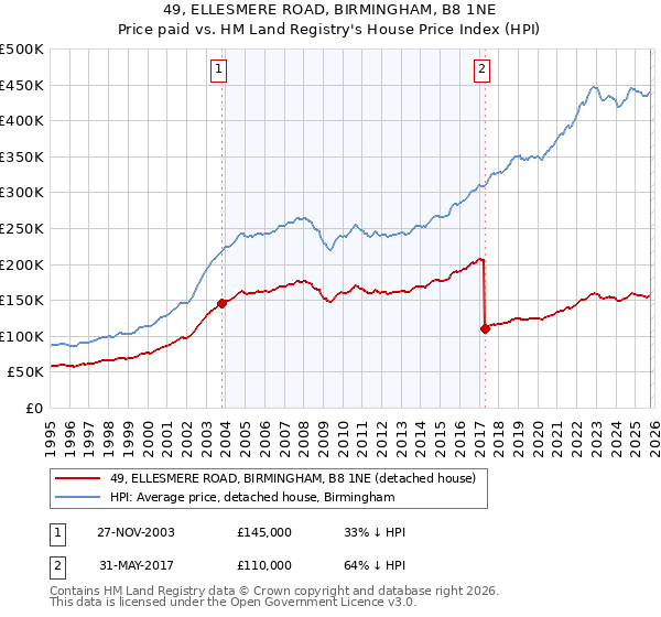 49, ELLESMERE ROAD, BIRMINGHAM, B8 1NE: Price paid vs HM Land Registry's House Price Index