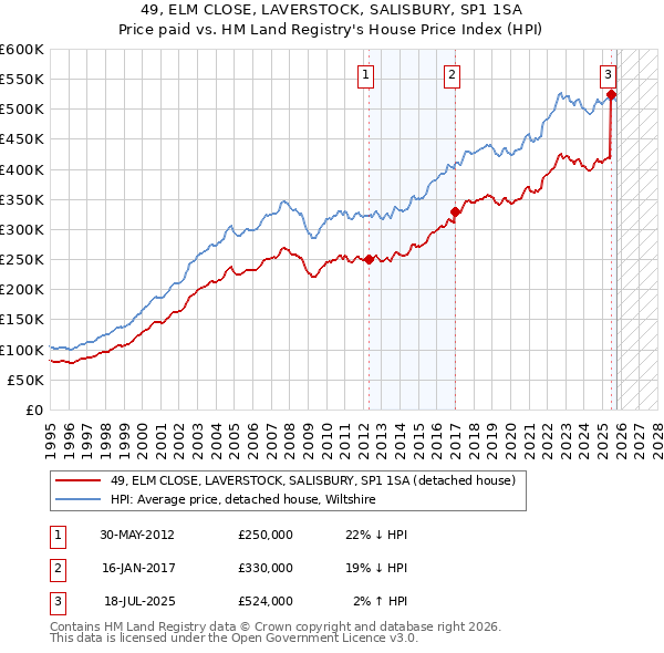 49, ELM CLOSE, LAVERSTOCK, SALISBURY, SP1 1SA: Price paid vs HM Land Registry's House Price Index