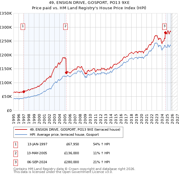 49, ENSIGN DRIVE, GOSPORT, PO13 9XE: Price paid vs HM Land Registry's House Price Index