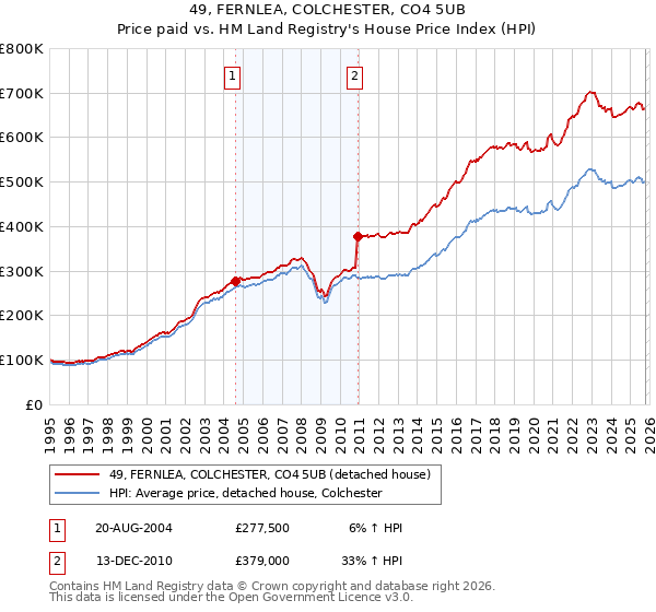 49, FERNLEA, COLCHESTER, CO4 5UB: Price paid vs HM Land Registry's House Price Index