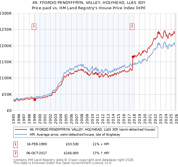49, FFORDD PENDYFFRYN, VALLEY, HOLYHEAD, LL65 3DY: Price paid vs HM Land Registry's House Price Index