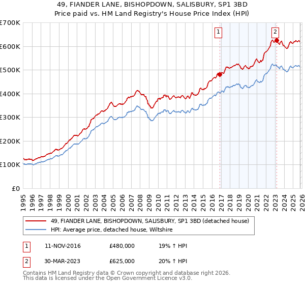 49, FIANDER LANE, BISHOPDOWN, SALISBURY, SP1 3BD: Price paid vs HM Land Registry's House Price Index