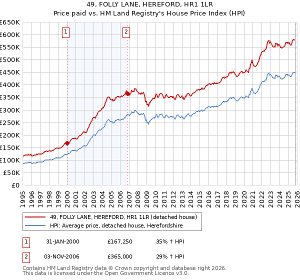 49, FOLLY LANE, HEREFORD, HR1 1LR: Price paid vs HM Land Registry's House Price Index