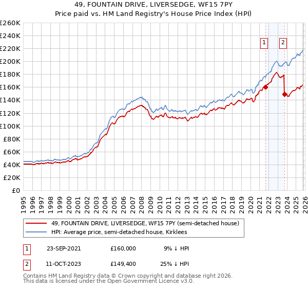 49, FOUNTAIN DRIVE, LIVERSEDGE, WF15 7PY: Price paid vs HM Land Registry's House Price Index