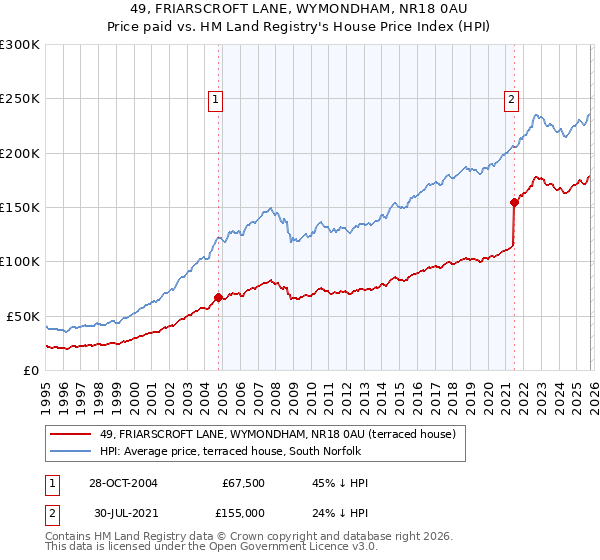 49, FRIARSCROFT LANE, WYMONDHAM, NR18 0AU: Price paid vs HM Land Registry's House Price Index
