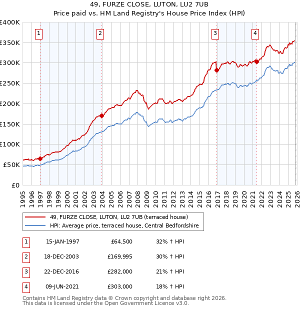 49, FURZE CLOSE, LUTON, LU2 7UB: Price paid vs HM Land Registry's House Price Index