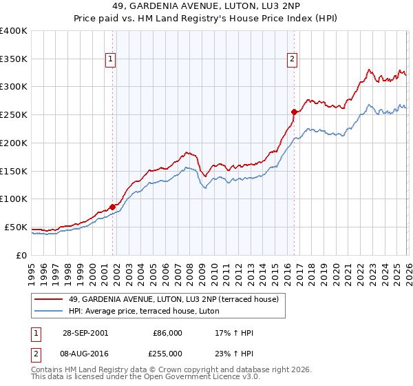 49, GARDENIA AVENUE, LUTON, LU3 2NP: Price paid vs HM Land Registry's House Price Index