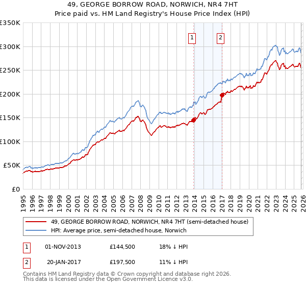 49, GEORGE BORROW ROAD, NORWICH, NR4 7HT: Price paid vs HM Land Registry's House Price Index