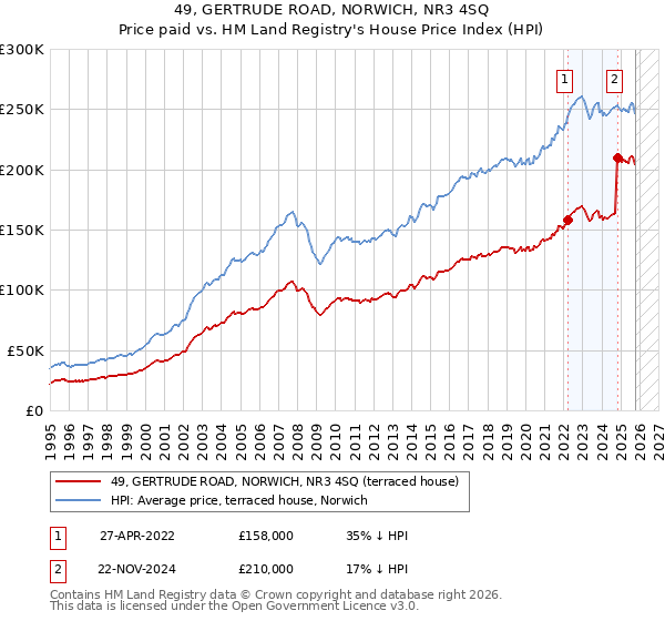 49, GERTRUDE ROAD, NORWICH, NR3 4SQ: Price paid vs HM Land Registry's House Price Index