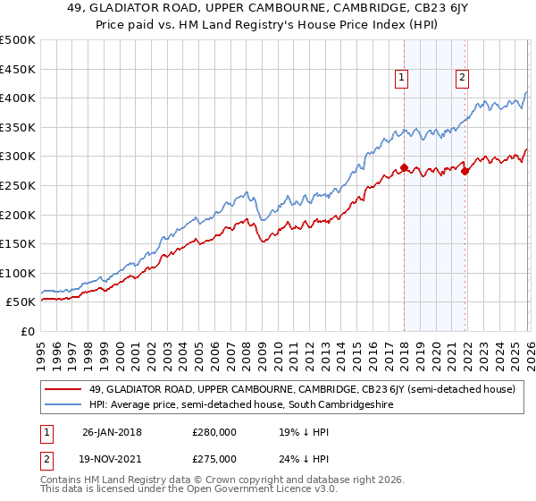 49, GLADIATOR ROAD, UPPER CAMBOURNE, CAMBRIDGE, CB23 6JY: Price paid vs HM Land Registry's House Price Index