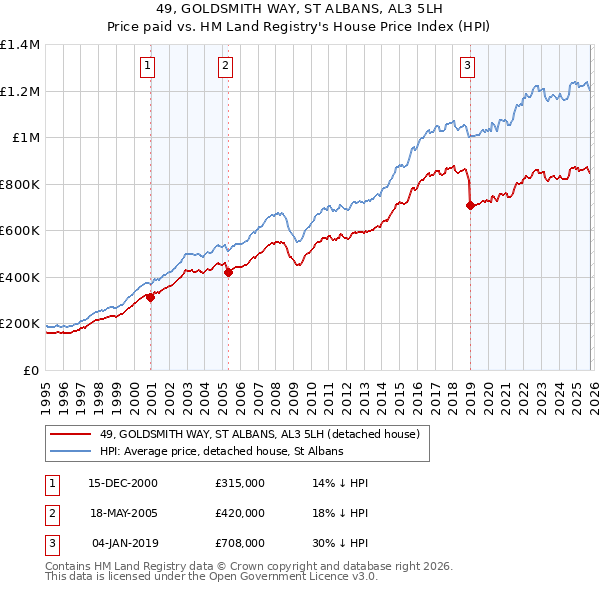 49, GOLDSMITH WAY, ST ALBANS, AL3 5LH: Price paid vs HM Land Registry's House Price Index
