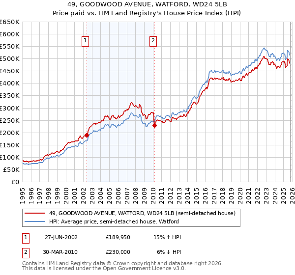 49, GOODWOOD AVENUE, WATFORD, WD24 5LB: Price paid vs HM Land Registry's House Price Index