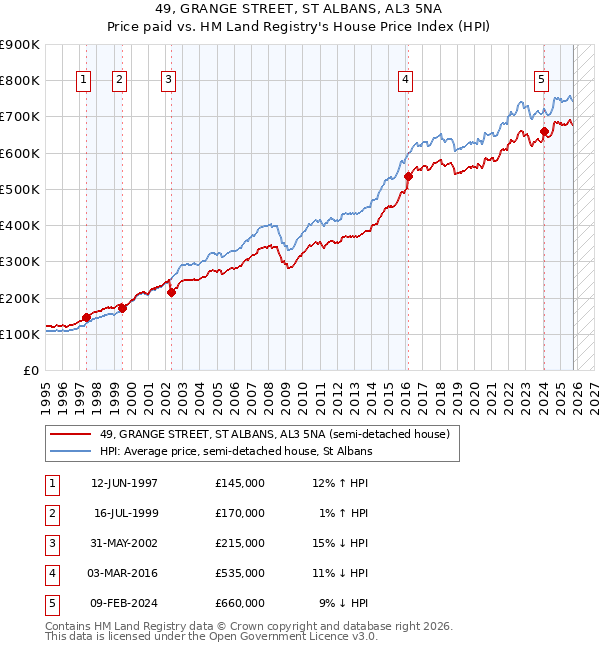49, GRANGE STREET, ST ALBANS, AL3 5NA: Price paid vs HM Land Registry's House Price Index