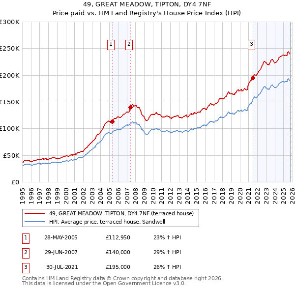 49, GREAT MEADOW, TIPTON, DY4 7NF: Price paid vs HM Land Registry's House Price Index