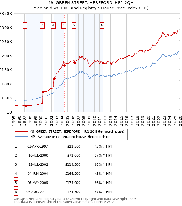 49, GREEN STREET, HEREFORD, HR1 2QH: Price paid vs HM Land Registry's House Price Index