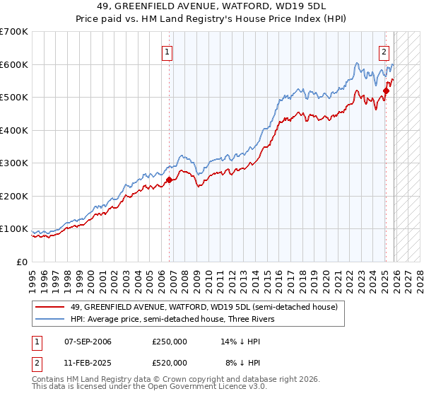 49, GREENFIELD AVENUE, WATFORD, WD19 5DL: Price paid vs HM Land Registry's House Price Index