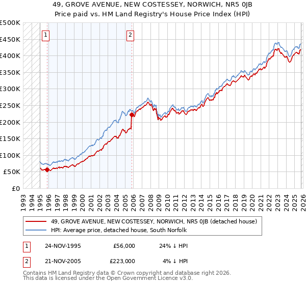 49, GROVE AVENUE, NEW COSTESSEY, NORWICH, NR5 0JB: Price paid vs HM Land Registry's House Price Index