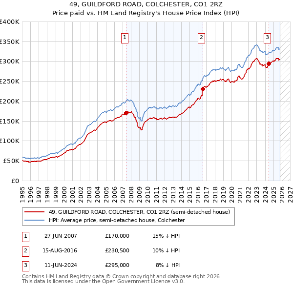 49, GUILDFORD ROAD, COLCHESTER, CO1 2RZ: Price paid vs HM Land Registry's House Price Index