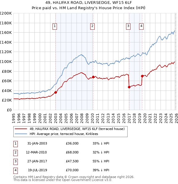 49, HALIFAX ROAD, LIVERSEDGE, WF15 6LF: Price paid vs HM Land Registry's House Price Index
