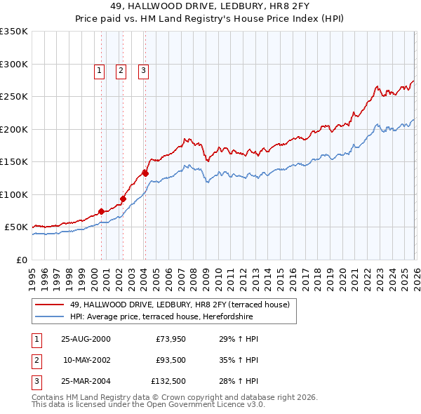 49, HALLWOOD DRIVE, LEDBURY, HR8 2FY: Price paid vs HM Land Registry's House Price Index