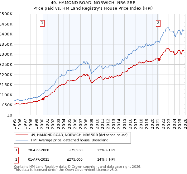 49, HAMOND ROAD, NORWICH, NR6 5RR: Price paid vs HM Land Registry's House Price Index