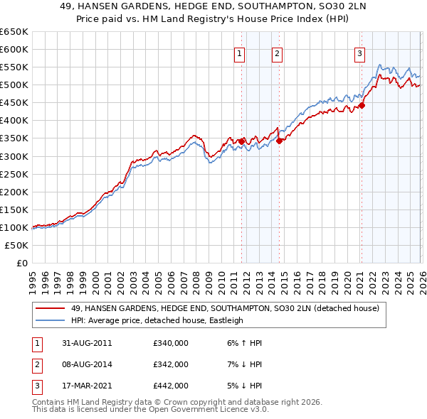 49, HANSEN GARDENS, HEDGE END, SOUTHAMPTON, SO30 2LN: Price paid vs HM Land Registry's House Price Index