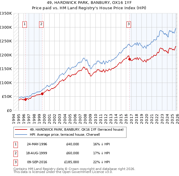 49, HARDWICK PARK, BANBURY, OX16 1YF: Price paid vs HM Land Registry's House Price Index