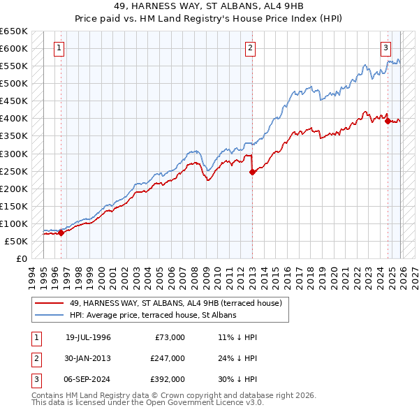 49, HARNESS WAY, ST ALBANS, AL4 9HB: Price paid vs HM Land Registry's House Price Index