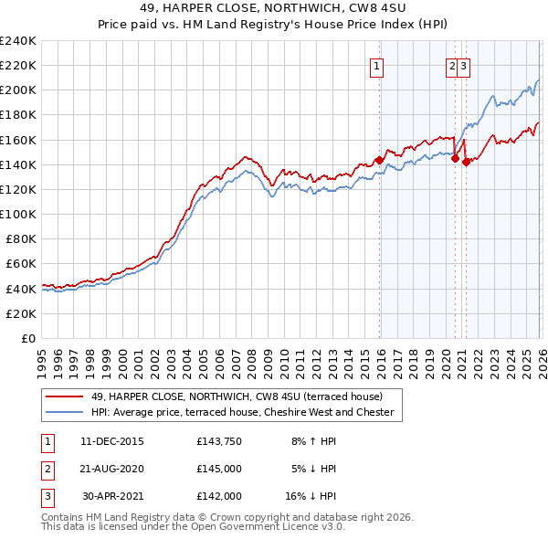 49, HARPER CLOSE, NORTHWICH, CW8 4SU: Price paid vs HM Land Registry's House Price Index