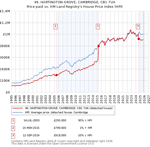 49, HARTINGTON GROVE, CAMBRIDGE, CB1 7UA: Price paid vs HM Land Registry's House Price Index