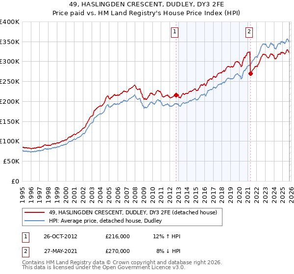 49, HASLINGDEN CRESCENT, DUDLEY, DY3 2FE: Price paid vs HM Land Registry's House Price Index