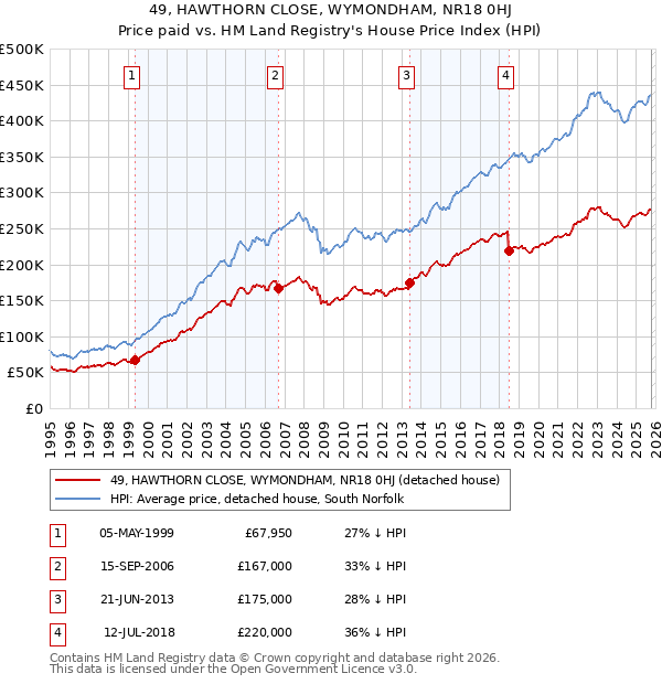 49, HAWTHORN CLOSE, WYMONDHAM, NR18 0HJ: Price paid vs HM Land Registry's House Price Index