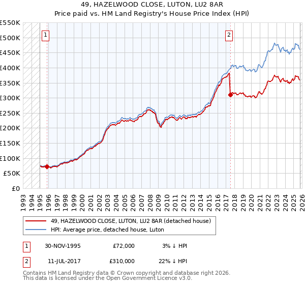 49, HAZELWOOD CLOSE, LUTON, LU2 8AR: Price paid vs HM Land Registry's House Price Index