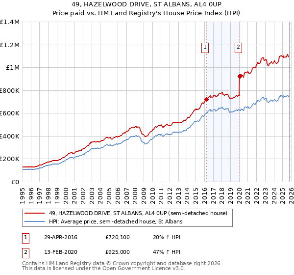 49, HAZELWOOD DRIVE, ST ALBANS, AL4 0UP: Price paid vs HM Land Registry's House Price Index