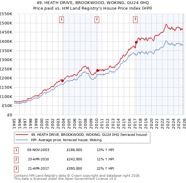 49, HEATH DRIVE, BROOKWOOD, WOKING, GU24 0HQ: Price paid vs HM Land Registry's House Price Index