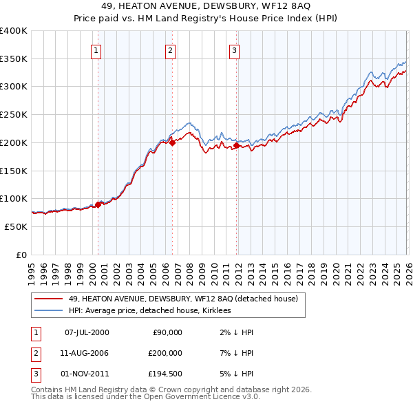 49, HEATON AVENUE, DEWSBURY, WF12 8AQ: Price paid vs HM Land Registry's House Price Index