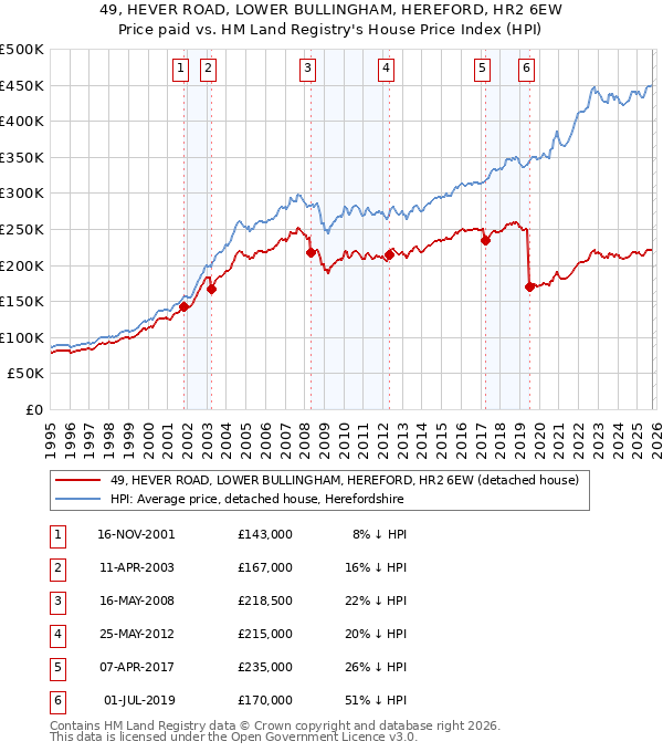49, HEVER ROAD, LOWER BULLINGHAM, HEREFORD, HR2 6EW: Price paid vs HM Land Registry's House Price Index