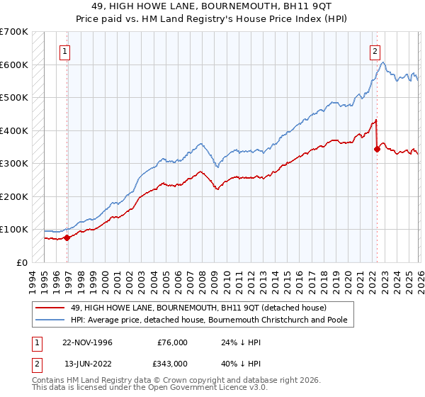 49, HIGH HOWE LANE, BOURNEMOUTH, BH11 9QT: Price paid vs HM Land Registry's House Price Index