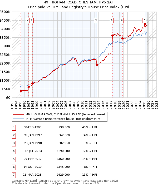 49, HIGHAM ROAD, CHESHAM, HP5 2AF: Price paid vs HM Land Registry's House Price Index