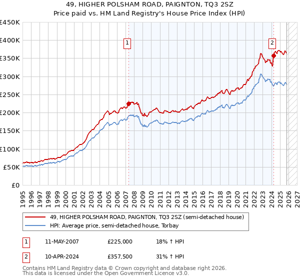 49, HIGHER POLSHAM ROAD, PAIGNTON, TQ3 2SZ: Price paid vs HM Land Registry's House Price Index