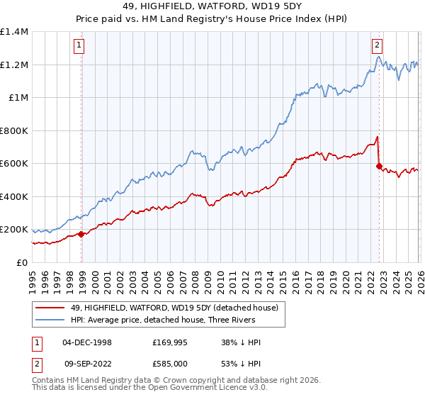 49, HIGHFIELD, WATFORD, WD19 5DY: Price paid vs HM Land Registry's House Price Index