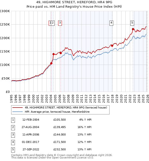49, HIGHMORE STREET, HEREFORD, HR4 9PG: Price paid vs HM Land Registry's House Price Index