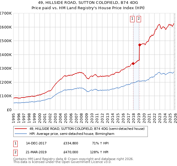 49, HILLSIDE ROAD, SUTTON COLDFIELD, B74 4DG: Price paid vs HM Land Registry's House Price Index