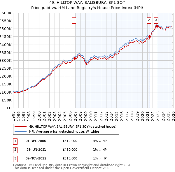 49, HILLTOP WAY, SALISBURY, SP1 3QY: Price paid vs HM Land Registry's House Price Index