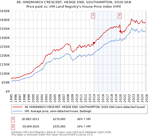 49, HINDMARCH CRESCENT, HEDGE END, SOUTHAMPTON, SO30 0AN: Price paid vs HM Land Registry's House Price Index