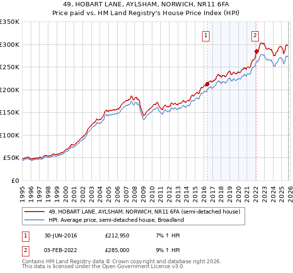 49, HOBART LANE, AYLSHAM, NORWICH, NR11 6FA: Price paid vs HM Land Registry's House Price Index