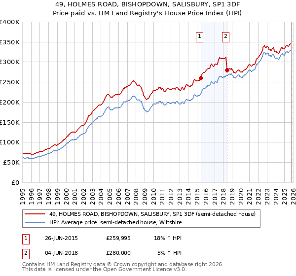 49, HOLMES ROAD, BISHOPDOWN, SALISBURY, SP1 3DF: Price paid vs HM Land Registry's House Price Index
