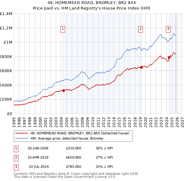 49, HOMEMEAD ROAD, BROMLEY, BR2 8AX: Price paid vs HM Land Registry's House Price Index