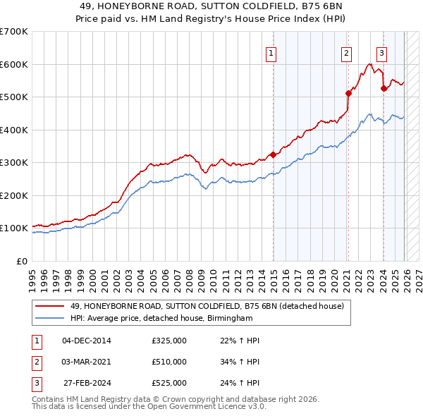 49, HONEYBORNE ROAD, SUTTON COLDFIELD, B75 6BN: Price paid vs HM Land Registry's House Price Index