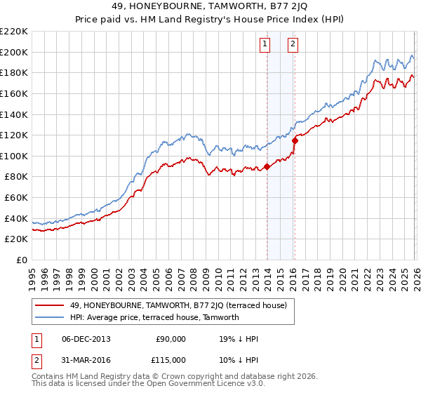 49, HONEYBOURNE, TAMWORTH, B77 2JQ: Price paid vs HM Land Registry's House Price Index